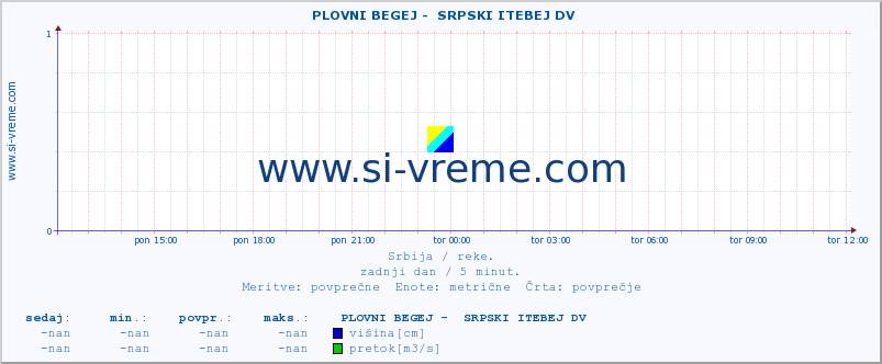 POVPREČJE ::  PLOVNI BEGEJ -  SRPSKI ITEBEJ DV :: višina | pretok | temperatura :: zadnji dan / 5 minut.