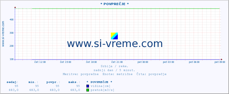 POVPREČJE ::  VELIKI RZAV -  KRUŠČICA :: višina | pretok | temperatura :: zadnji dan / 5 minut.