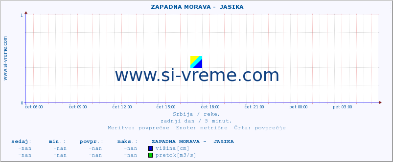 POVPREČJE ::  ZAPADNA MORAVA -  JASIKA :: višina | pretok | temperatura :: zadnji dan / 5 minut.