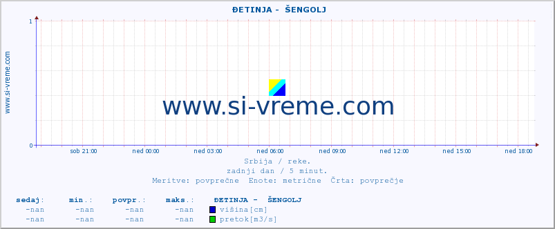 POVPREČJE ::  ĐETINJA -  ŠENGOLJ :: višina | pretok | temperatura :: zadnji dan / 5 minut.