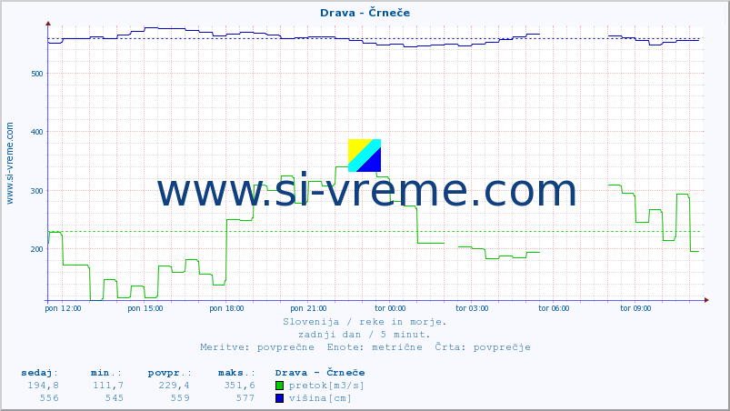 POVPREČJE :: Drava - Črneče :: temperatura | pretok | višina :: zadnji dan / 5 minut.