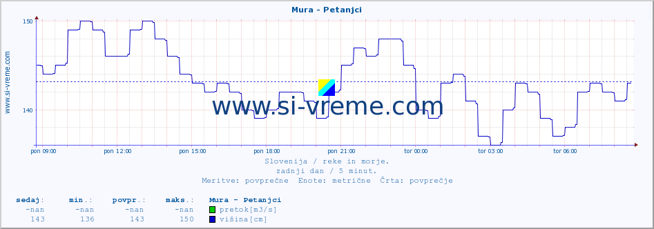 POVPREČJE :: Mura - Petanjci :: temperatura | pretok | višina :: zadnji dan / 5 minut.