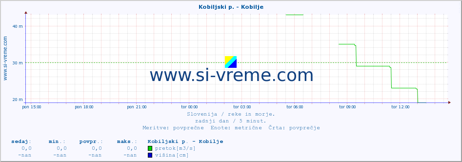 POVPREČJE :: Kobiljski p. - Kobilje :: temperatura | pretok | višina :: zadnji dan / 5 minut.