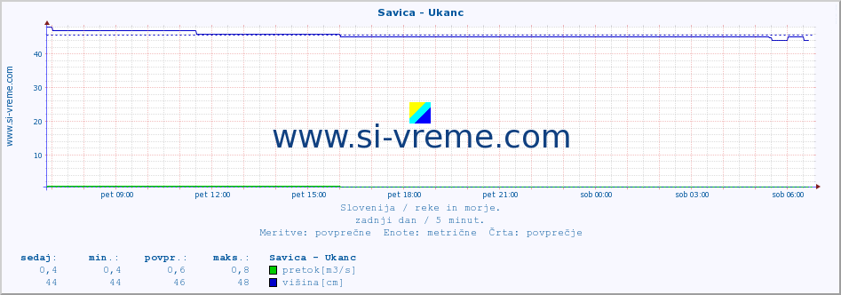 POVPREČJE :: Savica - Ukanc :: temperatura | pretok | višina :: zadnji dan / 5 minut.