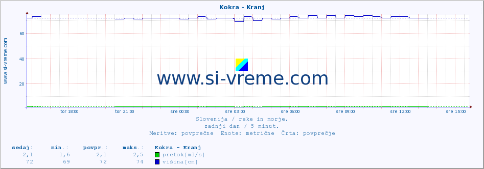 POVPREČJE :: Kokra - Kranj :: temperatura | pretok | višina :: zadnji dan / 5 minut.