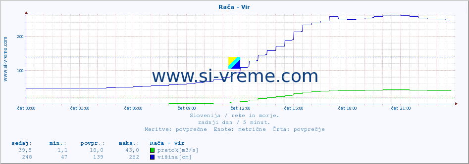 POVPREČJE :: Rača - Vir :: temperatura | pretok | višina :: zadnji dan / 5 minut.