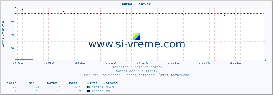 POVPREČJE :: Mirna - Jelovec :: temperatura | pretok | višina :: zadnji dan / 5 minut.