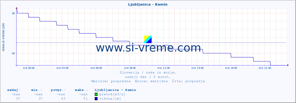 POVPREČJE :: Ljubljanica - Kamin :: temperatura | pretok | višina :: zadnji dan / 5 minut.