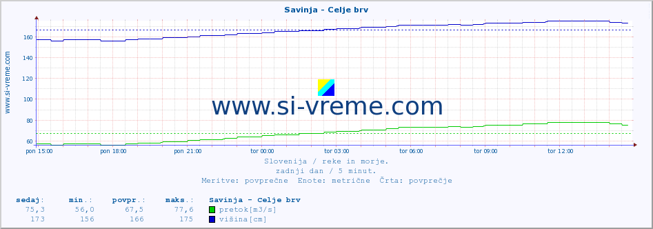 POVPREČJE :: Savinja - Celje brv :: temperatura | pretok | višina :: zadnji dan / 5 minut.