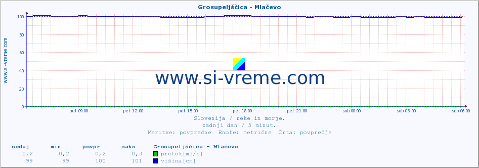 POVPREČJE :: Grosupeljščica - Mlačevo :: temperatura | pretok | višina :: zadnji dan / 5 minut.