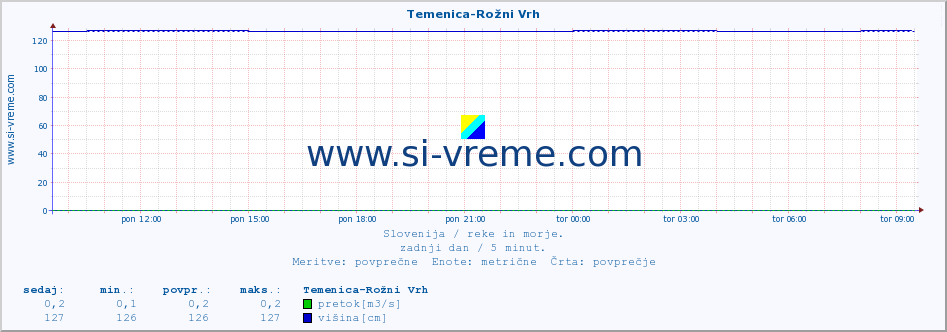 POVPREČJE :: Temenica-Rožni Vrh :: temperatura | pretok | višina :: zadnji dan / 5 minut.