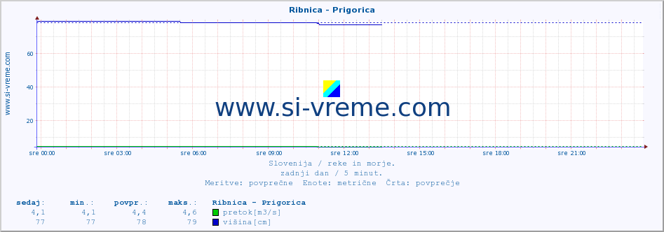 POVPREČJE :: Ribnica - Prigorica :: temperatura | pretok | višina :: zadnji dan / 5 minut.