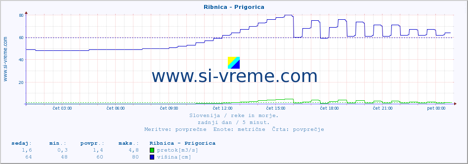 POVPREČJE :: Ribnica - Prigorica :: temperatura | pretok | višina :: zadnji dan / 5 minut.