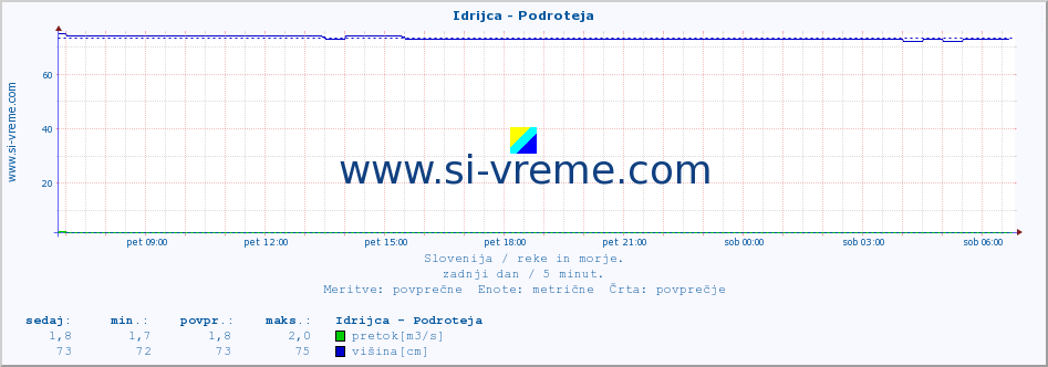 POVPREČJE :: Idrijca - Podroteja :: temperatura | pretok | višina :: zadnji dan / 5 minut.