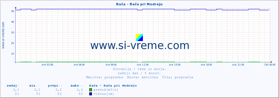 POVPREČJE :: Bača - Bača pri Modreju :: temperatura | pretok | višina :: zadnji dan / 5 minut.