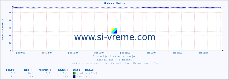 POVPREČJE :: Reka - Neblo :: temperatura | pretok | višina :: zadnji dan / 5 minut.