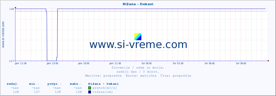 POVPREČJE :: Rižana - Dekani :: temperatura | pretok | višina :: zadnji dan / 5 minut.