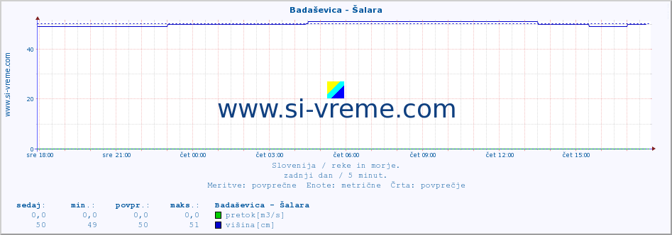 POVPREČJE :: Badaševica - Šalara :: temperatura | pretok | višina :: zadnji dan / 5 minut.