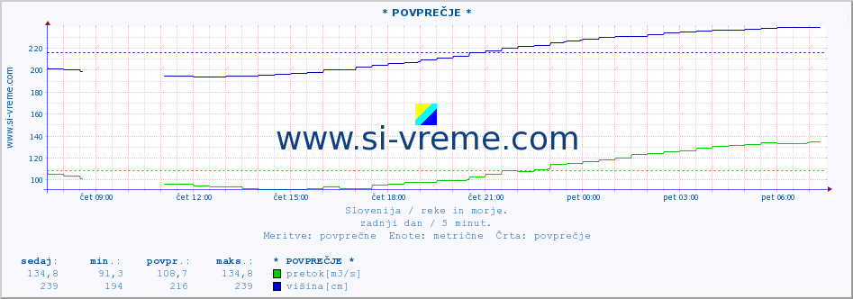 POVPREČJE :: * POVPREČJE * :: temperatura | pretok | višina :: zadnji dan / 5 minut.