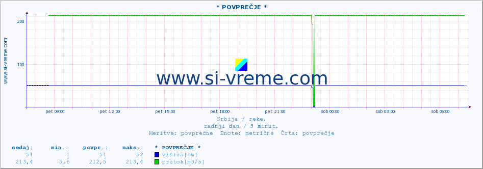 POVPREČJE :: * POVPREČJE * :: višina | pretok | temperatura :: zadnji dan / 5 minut.