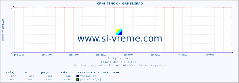 POVPREČJE ::  CRNI TIMOK -  GAMZIGRAD :: višina | pretok | temperatura :: zadnji dan / 5 minut.