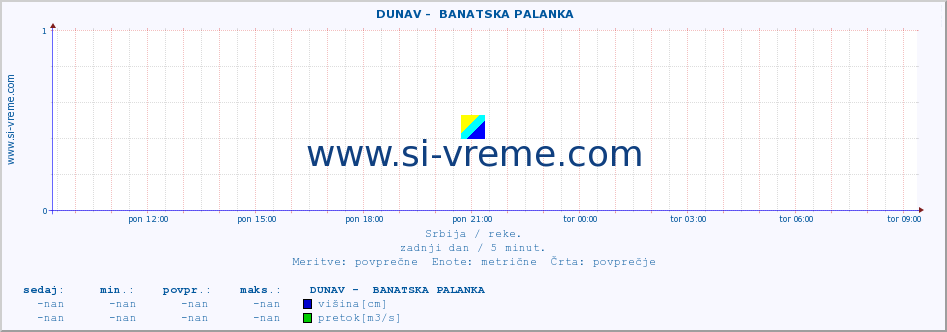 POVPREČJE ::  DUNAV -  BANATSKA PALANKA :: višina | pretok | temperatura :: zadnji dan / 5 minut.