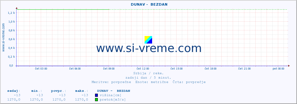 POVPREČJE ::  DUNAV -  BEZDAN :: višina | pretok | temperatura :: zadnji dan / 5 minut.