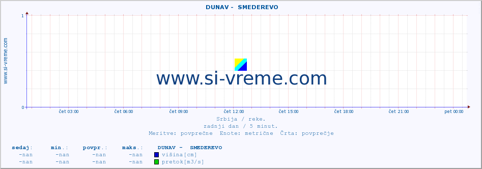 POVPREČJE ::  DUNAV -  SMEDEREVO :: višina | pretok | temperatura :: zadnji dan / 5 minut.