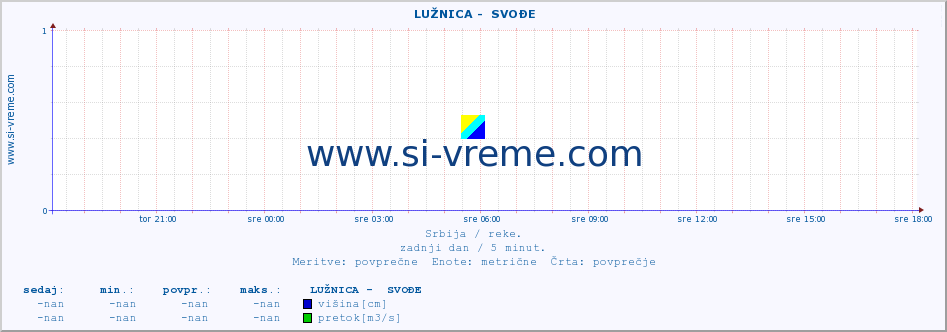 POVPREČJE ::  LUŽNICA -  SVOĐE :: višina | pretok | temperatura :: zadnji dan / 5 minut.