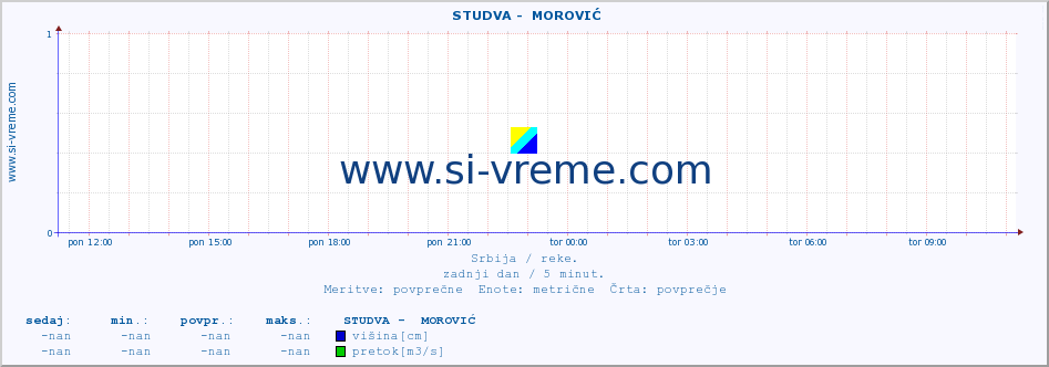 POVPREČJE ::  STUDVA -  MOROVIĆ :: višina | pretok | temperatura :: zadnji dan / 5 minut.