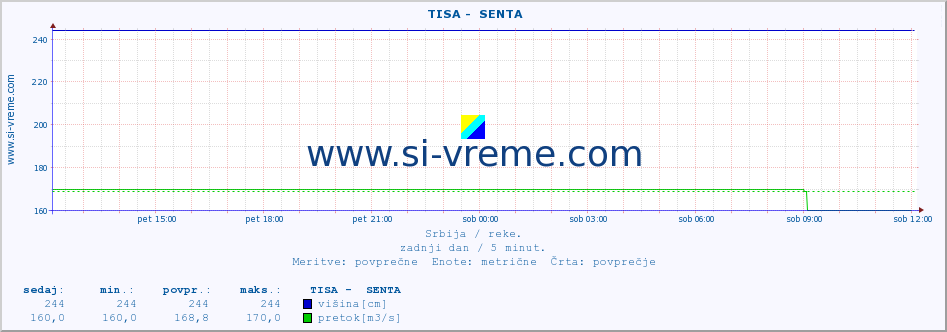 POVPREČJE ::  TISA -  SENTA :: višina | pretok | temperatura :: zadnji dan / 5 minut.