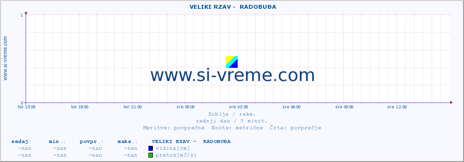 POVPREČJE ::  VELIKI RZAV -  RADOBUĐA :: višina | pretok | temperatura :: zadnji dan / 5 minut.