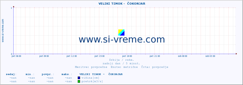 POVPREČJE ::  VELIKI TIMOK -  ČOKONJAR :: višina | pretok | temperatura :: zadnji dan / 5 minut.