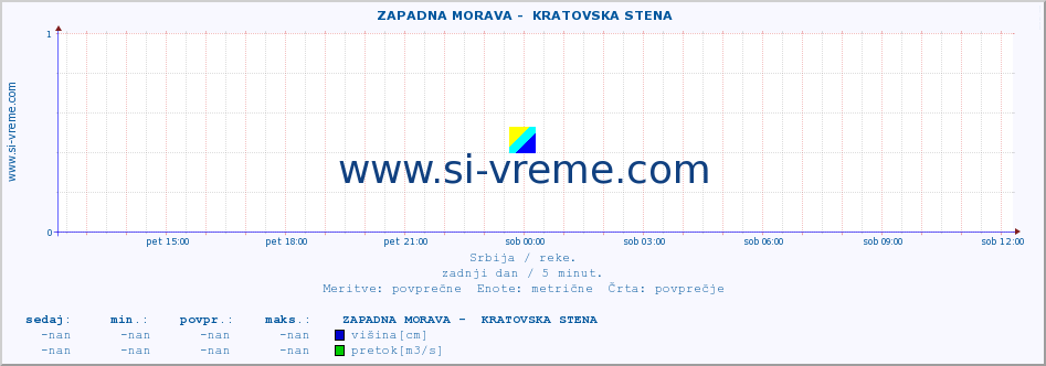 POVPREČJE ::  ZAPADNA MORAVA -  KRATOVSKA STENA :: višina | pretok | temperatura :: zadnji dan / 5 minut.