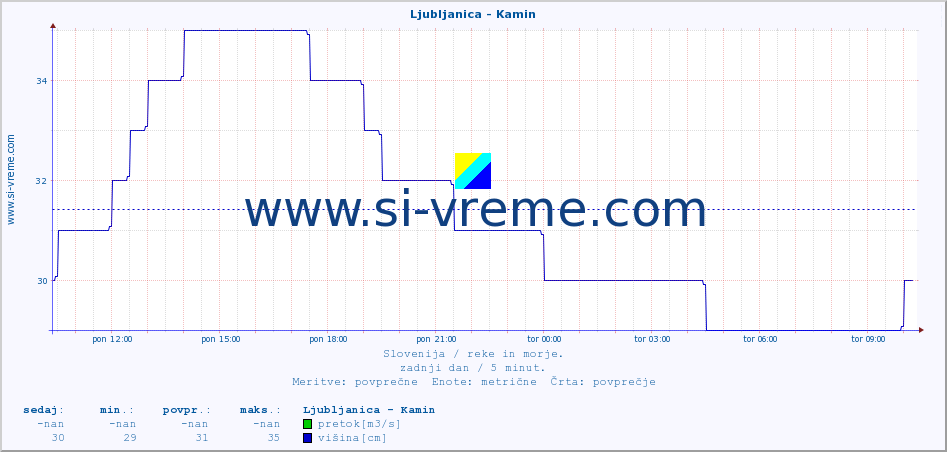 POVPREČJE :: Ljubljanica - Kamin :: temperatura | pretok | višina :: zadnji dan / 5 minut.