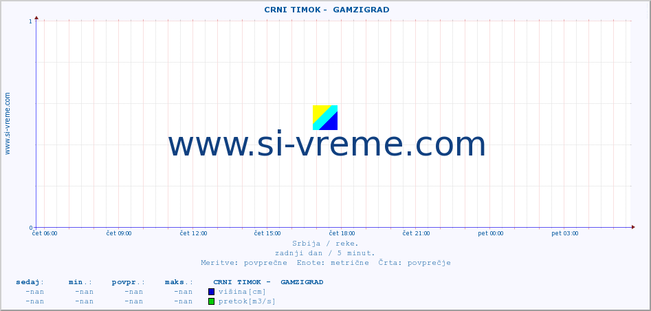 POVPREČJE ::  CRNI TIMOK -  GAMZIGRAD :: višina | pretok | temperatura :: zadnji dan / 5 minut.