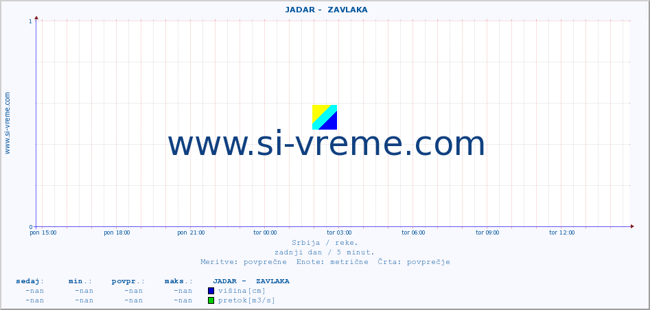 POVPREČJE ::  JADAR -  ZAVLAKA :: višina | pretok | temperatura :: zadnji dan / 5 minut.