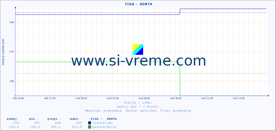 POVPREČJE ::  TISA -  SENTA :: višina | pretok | temperatura :: zadnji dan / 5 minut.