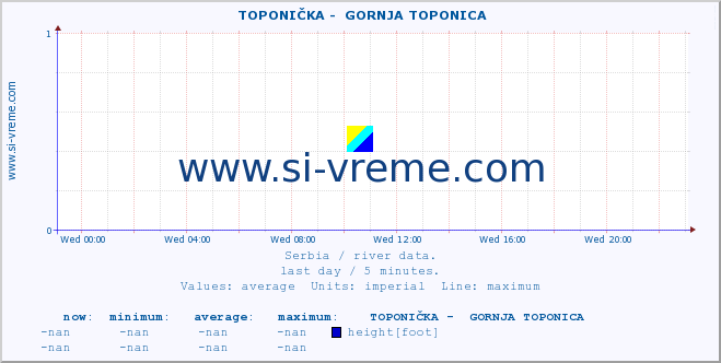  ::  TOPONIČKA -  GORNJA TOPONICA :: height |  |  :: last day / 5 minutes.