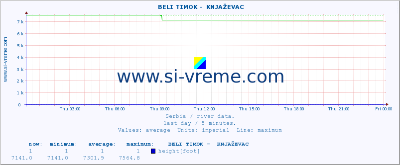  ::  BELI TIMOK -  KNJAŽEVAC :: height |  |  :: last day / 5 minutes.