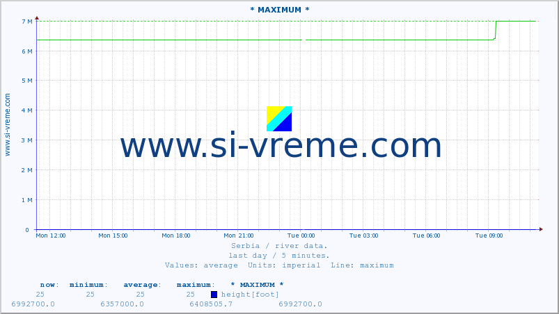  :: * MAXIMUM * :: height |  |  :: last day / 5 minutes.