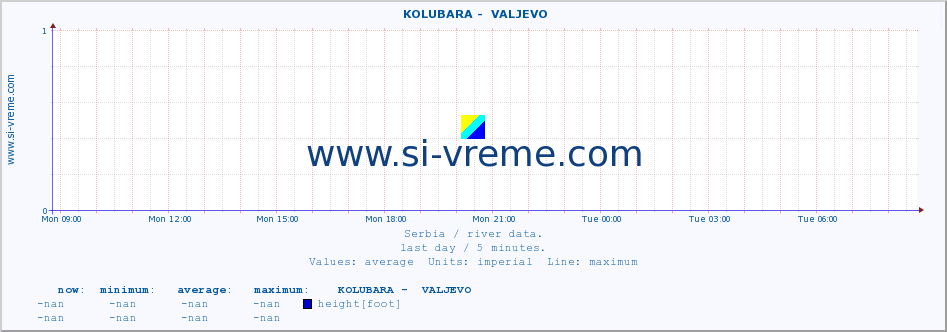  ::  KOLUBARA -  VALJEVO :: height |  |  :: last day / 5 minutes.