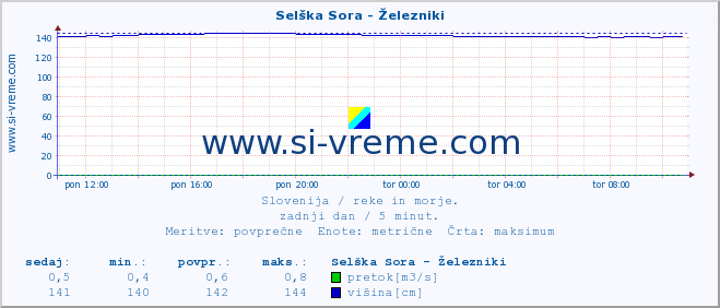 POVPREČJE :: Selška Sora - Železniki :: temperatura | pretok | višina :: zadnji dan / 5 minut.