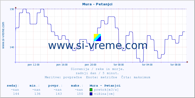 POVPREČJE :: Mura - Petanjci :: temperatura | pretok | višina :: zadnji dan / 5 minut.