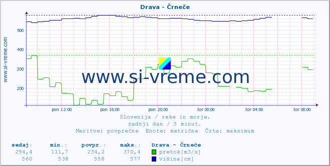 POVPREČJE :: Drava - Črneče :: temperatura | pretok | višina :: zadnji dan / 5 minut.