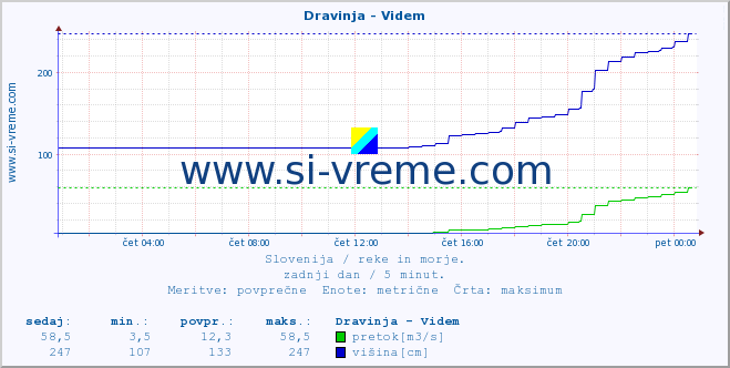 POVPREČJE :: Dravinja - Videm :: temperatura | pretok | višina :: zadnji dan / 5 minut.