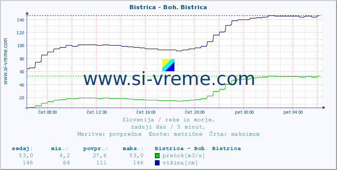 POVPREČJE :: Bistrica - Boh. Bistrica :: temperatura | pretok | višina :: zadnji dan / 5 minut.