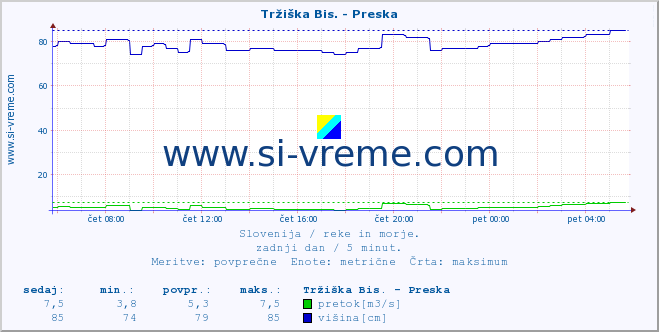 POVPREČJE :: Tržiška Bis. - Preska :: temperatura | pretok | višina :: zadnji dan / 5 minut.