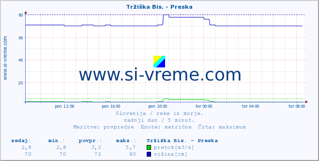 POVPREČJE :: Tržiška Bis. - Preska :: temperatura | pretok | višina :: zadnji dan / 5 minut.