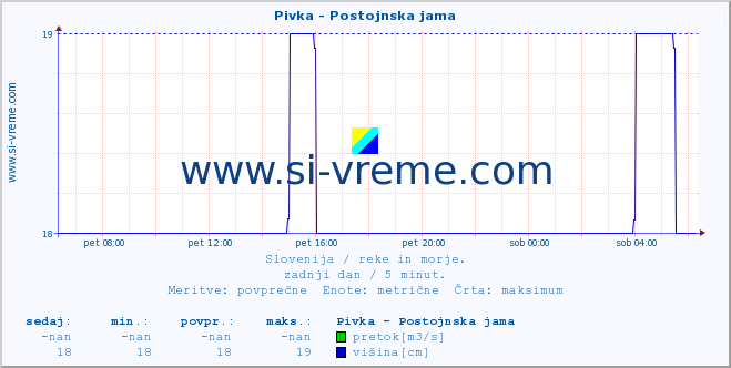 POVPREČJE :: Pivka - Postojnska jama :: temperatura | pretok | višina :: zadnji dan / 5 minut.